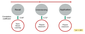 A graphic demonstrating the results of Dr. Berrocal's research on flipped classrooms.